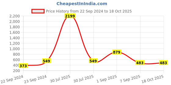 myntra.com HOSTA HOMES Set Of 2 Grey Embellished Square Cushion Covers hosta homes Price History Graph from 22 Sep 2024 to 17 Oct 2025