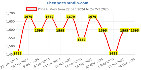 myntra.com HOSTA HOMES Set of 2 Maroon Geometric Long Door Curtain hosta homes Price History Graph from 22 Sep 2024 to 23 Oct 2025