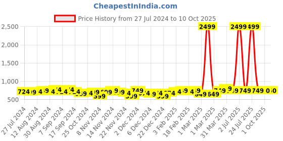 myntra.com HOSTA HOMES Set Of 2 Maroon Solid Foldable Jumbo Organizers With Handles hosta homes Price History Graph from 27 Jul 2024 to 10 Oct 2025