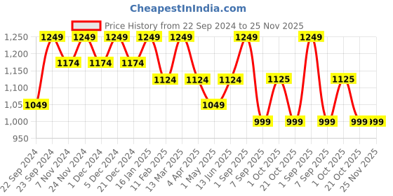 myntra.com HOSTA HOMES Set Of 2 Pink Geometric Embroidered Pure Cotton Square Cushion Covers hosta homes Price History Graph from 22 Sep 2024 to 24 Nov 2025