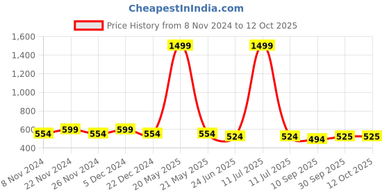 myntra.com HOSTA HOMES Set Of 2 Red & Beige Microfibre Anti-Skid Door Mats hosta homes Price History Graph from 8 Nov 2024 to 11 Oct 2025