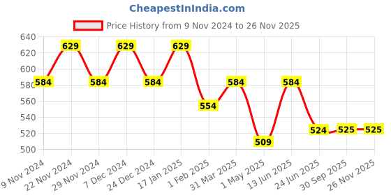 myntra.com HOSTA HOMES Set of 2 Red & Beige Striped Anti Skid Doormats hosta homes Price History Graph from 9 Nov 2024 to 25 Nov 2025