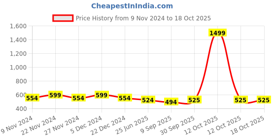 myntra.com HOSTA HOMES Set Of 2 Red & Tan-Brown Striped Anti-Skid Doormats hosta homes Price History Graph from 9 Nov 2024 to 18 Oct 2025