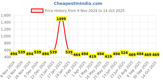 myntra.com HOSTA HOMES Set Of 2 Red & White Striped Doormats hosta homes Price History Graph from 9 Nov 2024 to 14 Oct 2025