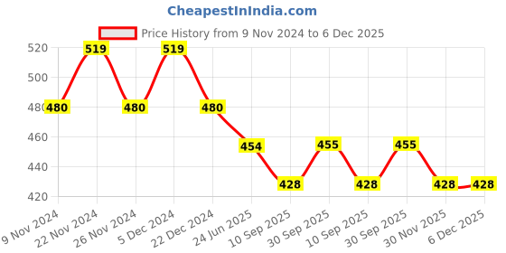 myntra.com HOSTA HOMES Set of 2 Red Solid Anti-Skid Cotton Doormats hosta homes Price History Graph from 9 Nov 2024 to 5 Dec 2025