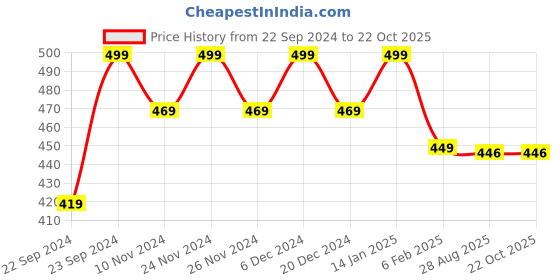 myntra.com HOSTA HOMES Set of 2 Red Solid Pillow Covers hosta homes Price History Graph from 22 Sep 2024 to 21 Oct 2025