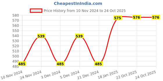 myntra.com HOSTA HOMES Set of 2 Rust Red & Navy Blue Printed Square Cushion Covers hosta homes Price History Graph from 10 Nov 2024 to 23 Oct 2025