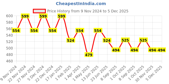 myntra.com HOSTA HOMES Set of 2 Turquoise Blue & Peach Striped Anti-Skid Doormat hosta homes Price History Graph from 9 Nov 2024 to 5 Dec 2025
