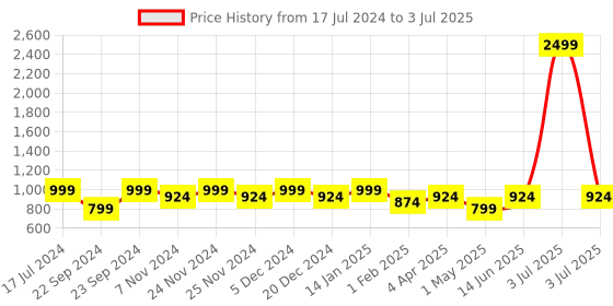 myntra.com HOSTA HOMES Set Of 2 White & Black Printed Square Cushion Inserts hosta homes Price History Graph from 17 Jul 2024 to 3 Jul 2025