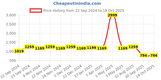 myntra.com HOSTA HOMES Set of 2 White & Blue Printed Cotton Pillows hosta homes Price History Graph from 22 Sep 2024 to 18 Oct 2025