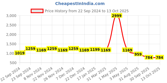 myntra.com HOSTA HOMES Set Of 2 White & Red Checked Cotton Pillows hosta homes Price History Graph from 22 Sep 2024 to 11 Oct 2025
