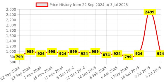 myntra.com HOSTA HOMES Set Of 2 White & Red Polka Dots Printed Square Cushions hosta homes Price History Graph from 22 Sep 2024 to 3 Jul 2025