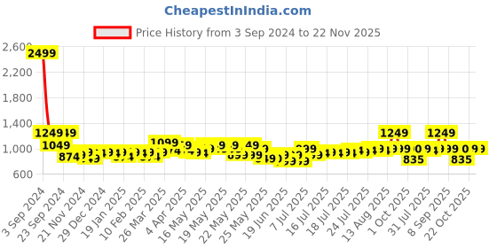 myntra.com HOSTA HOMES Set Of 2 White & Yellow Geometric Pure Cotton Square Cushion Covers hosta homes Price History Graph from 3 Sep 2024 to 22 Nov 2025