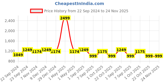 myntra.com HOSTA HOMES Set Of 2 White Geometric Embroidered Pure Cotton Square Cushion Covers hosta homes Price History Graph from 22 Sep 2024 to 24 Nov 2025
