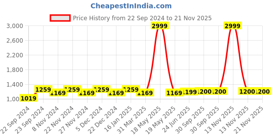 myntra.com HOSTA HOMES Set Of 2 White Quilted Ultra-Soft Microfiber Filled Sleep Pillow hosta homes Price History Graph from 22 Sep 2024 to 20 Nov 2025