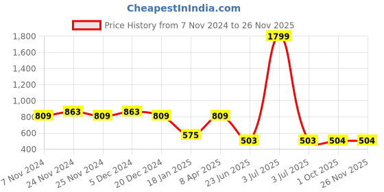 myntra.com HOSTA HOMES Set Of 2 Yellow & Black Floral Digitally Printed Velvet Square Cushion Covers hosta homes Price History Graph from 7 Nov 2024 to 24 Nov 2025