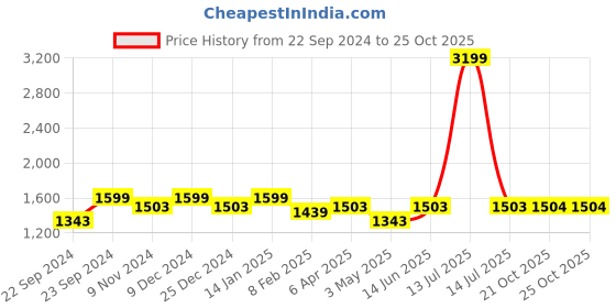 myntra.com HOSTA HOMES Set Of 3 Blue & White Floral Printed Long Door Curtain hosta homes Price History Graph from 22 Sep 2024 to 24 Oct 2025
