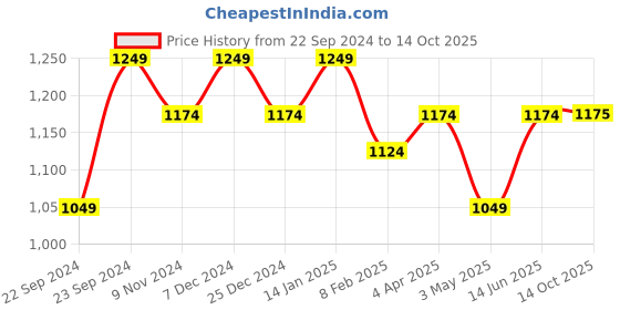 myntra.com HOSTA HOMES Set of 3 Blue Floral Window Curtain hosta homes Price History Graph from 22 Sep 2024 to 14 Oct 2025