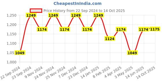 myntra.com HOSTA HOMES Set of 3 Brown & Off White Floral Window Curtain hosta homes Price History Graph from 22 Sep 2024 to 14 Oct 2025