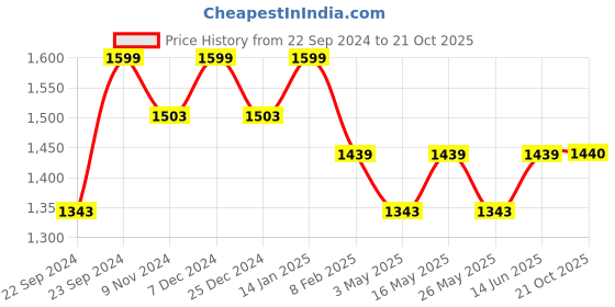 myntra.com HOSTA HOMES Set Of 3 Brown & White Floral Printed Long Door Curtain hosta homes Price History Graph from 22 Sep 2024 to 21 Oct 2025
