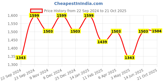myntra.com HOSTA HOMES Set Of 3 Grey & White Floral Printed Long Door Curtain hosta homes Price History Graph from 22 Sep 2024 to 21 Oct 2025