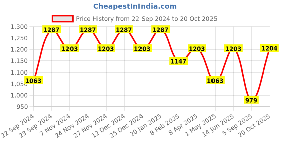 myntra.com HOSTA HOMES Set of 4 Brown Striped Door Curtain hosta homes Price History Graph from 22 Sep 2024 to 20 Oct 2025