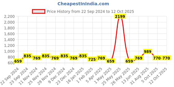 myntra.com HOSTA HOMES Set Of 4 Brown Striped Window Curtain hosta homes Price History Graph from 22 Sep 2024 to 11 Oct 2025