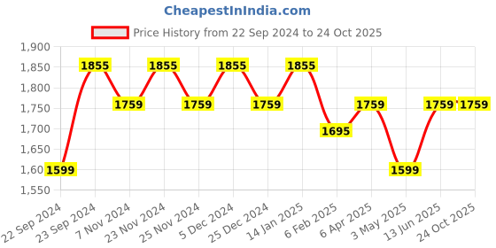myntra.com HOSTA HOMES Set Of 4 Cream-Coloured Abstract Long Door Curtain hosta homes Price History Graph from 22 Sep 2024 to 22 Oct 2025