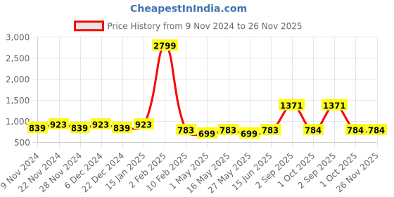 myntra.com HOSTA HOMES Set Of 4 Cream-Coloured Floral Door Curtain hosta homes Price History Graph from 9 Nov 2024 to 26 Nov 2025