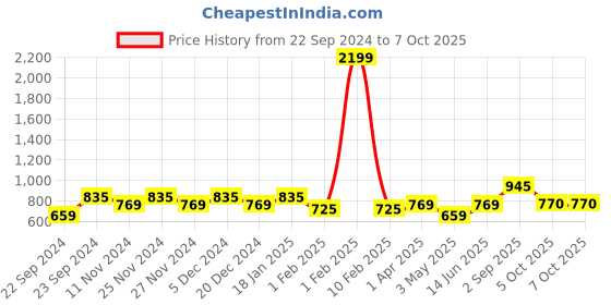 myntra.com HOSTA HOMES Set Of 4 Maroon Striped Window Curtain hosta homes Price History Graph from 22 Sep 2024 to 5 Oct 2025