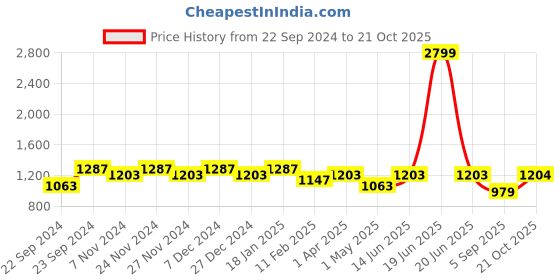 myntra.com HOSTA HOMES Set of 4 Navy Blue Striped Door Curtain hosta homes Price History Graph from 22 Sep 2024 to 21 Oct 2025
