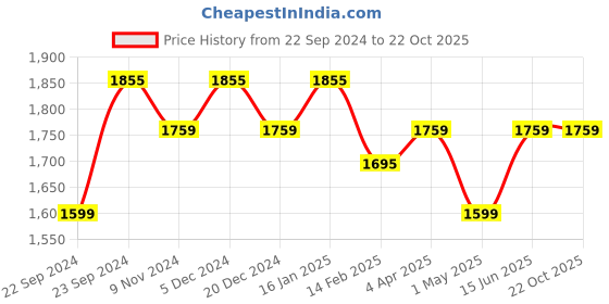 myntra.com HOSTA HOMES Set of 4 Purple Geometric Long Door Curtain hosta homes Price History Graph from 22 Sep 2024 to 22 Oct 2025