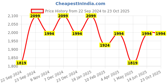 myntra.com HOSTA HOMES Set of 4 Red Geometric Door Curtain hosta homes Price History Graph from 22 Sep 2024 to 22 Oct 2025