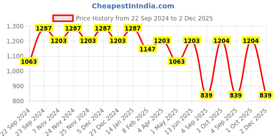 myntra.com HOSTA HOMES Set Of 4 White Floral Door Curtain hosta homes Price History Graph from 22 Sep 2024 to 2 Dec 2025