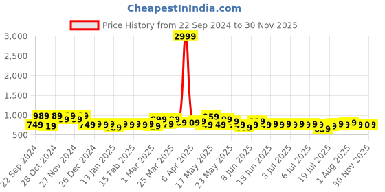 myntra.com HOSTA HOMES Set of 5 Black & Gold-Toned Floral Velvet Square Cushion Covers hosta homes Price History Graph from 22 Sep 2024 to 30 Nov 2025