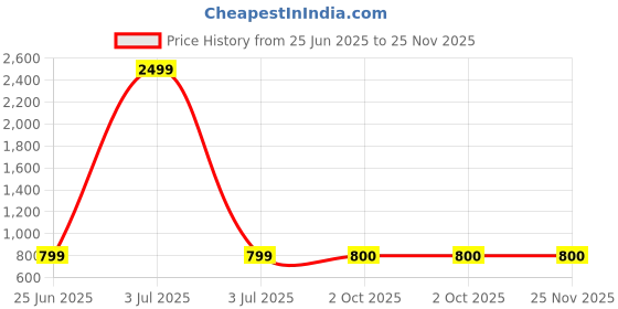 myntra.com HOSTA HOMES Set Of 5 Black & Yellow Floral Digitally Printed Velvet Square Cushion Covers hosta homes Price History Graph from 25 Jun 2025 to 25 Nov 2025