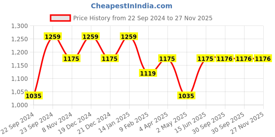 myntra.com HOSTA HOMES Set Of 5 Black Satin Round Cushion Covers hosta homes Price History Graph from 22 Sep 2024 to 27 Nov 2025