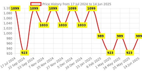 myntra.com HOSTA HOMES Set Of 5 Polka Dots Printed Square Cushion Inserts hosta homes Price History Graph from 17 Jul 2024 to 14 Jun 2025