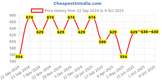 myntra.com HOSTA HOMES Set of 5 Red & White Velvet Square Cushion Covers hosta homes Price History Graph from 22 Sep 2024 to 8 Oct 2025