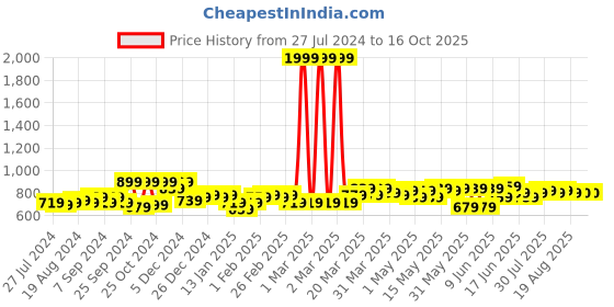 myntra.com HOSTA HOMES Set of 5 Red Solid Square Velvet Cushion Covers hosta homes Price History Graph from 27 Jul 2024 to 15 Oct 2025