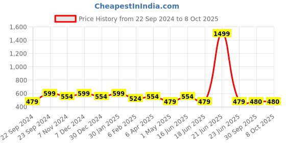myntra.com HOSTA HOMES Set of 5 Self Design Square Cushion Covers hosta homes Price History Graph from 22 Sep 2024 to 8 Oct 2025
