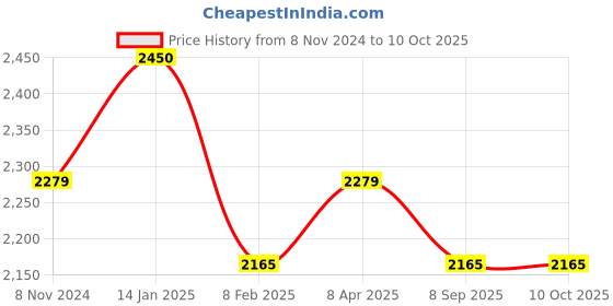 myntra.com HOSTA HOMES Set Of 5 Striped Cushions & 5 Embellished Square Cushion Covers hosta homes Price History Graph from 8 Nov 2024 to 9 Oct 2025