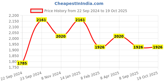 myntra.com HOSTA HOMES Set of 5 Striped Cushions & 5 Velvet Square Cushion Covers hosta homes Price History Graph from 22 Sep 2024 to 18 Oct 2025