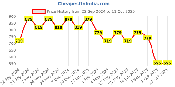 myntra.com HOSTA HOMES Set Of 5 White & Black Printed Square Cushions hosta homes Price History Graph from 22 Sep 2024 to 11 Oct 2025