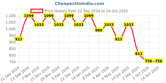 myntra.com HOSTA HOMES Set Of 5 White & Blue Polka Dots Printed Square Cushions hosta homes Price History Graph from 22 Sep 2024 to 13 Oct 2025