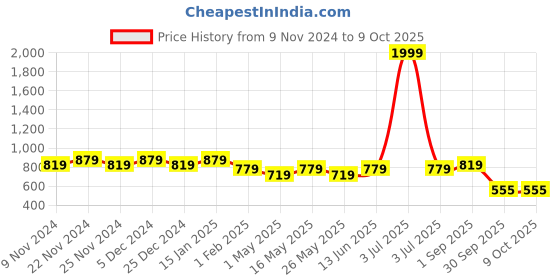 myntra.com HOSTA HOMES Set Of 5 White & Blue Printed Square Cushions hosta homes Price History Graph from 9 Nov 2024 to 9 Oct 2025