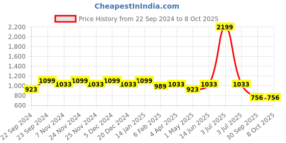 myntra.com HOSTA HOMES Set Of 5 White & Red Printed Square Cushion Inserts hosta homes Price History Graph from 22 Sep 2024 to 7 Oct 2025