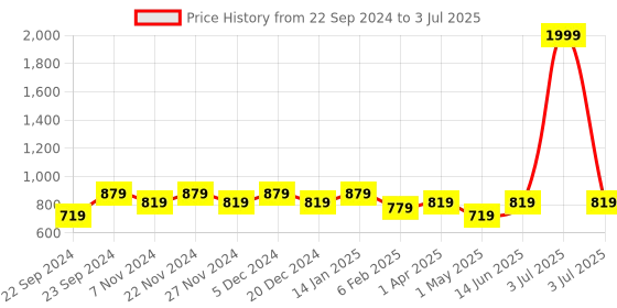 myntra.com HOSTA HOMES Set Of 5 White Printed Square Cushion Inserts hosta homes Price History Graph from 22 Sep 2024 to 3 Jul 2025