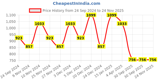 myntra.com HOSTA HOMES Set Of 5 White Striped Cushions hosta homes Price History Graph from 24 Sep 2024 to 23 Nov 2025