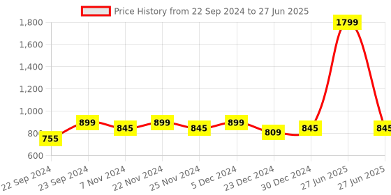 myntra.com HOSTA HOMES Set Of 6 Brown Reversible Table Placements hosta homes Price History Graph from 22 Sep 2024 to 27 Jun 2025